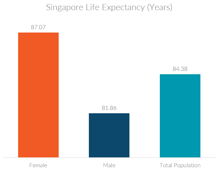 singapore-age-demographics-singapore-healthcare